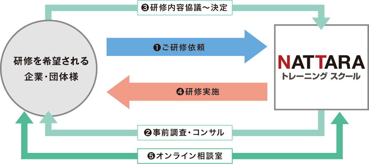 〈セミオーダー型研修〉の流れ